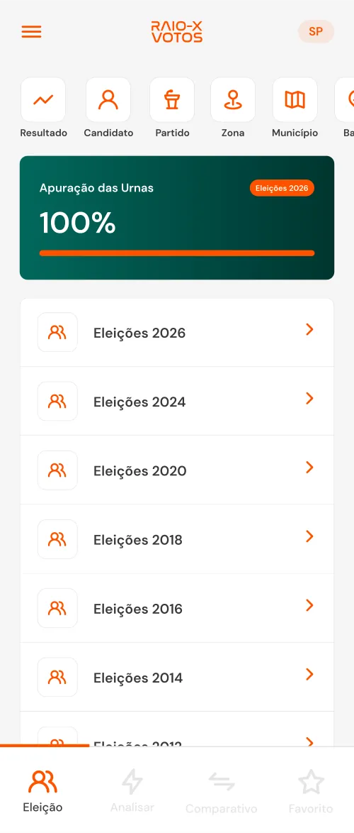 Tela inicial do Raio-X Votos: categorias e apuração das urnas em 100%.