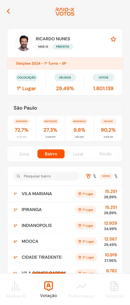 Ficha do candidato com os totais apurados da cidade.
