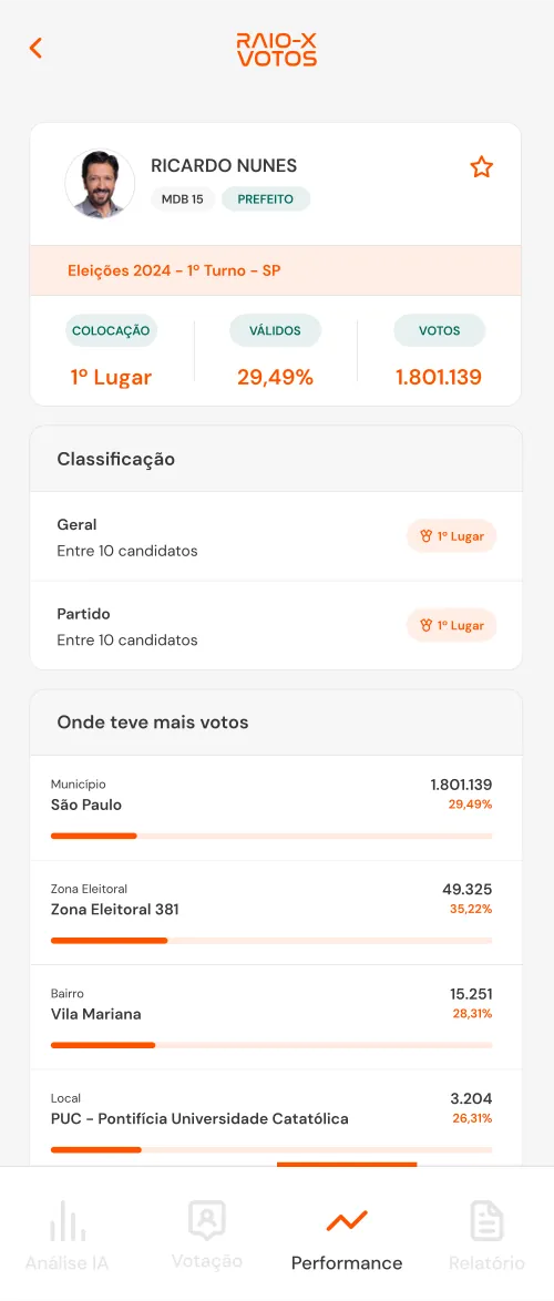 Ficha do candidato com classificação geral e por partido.