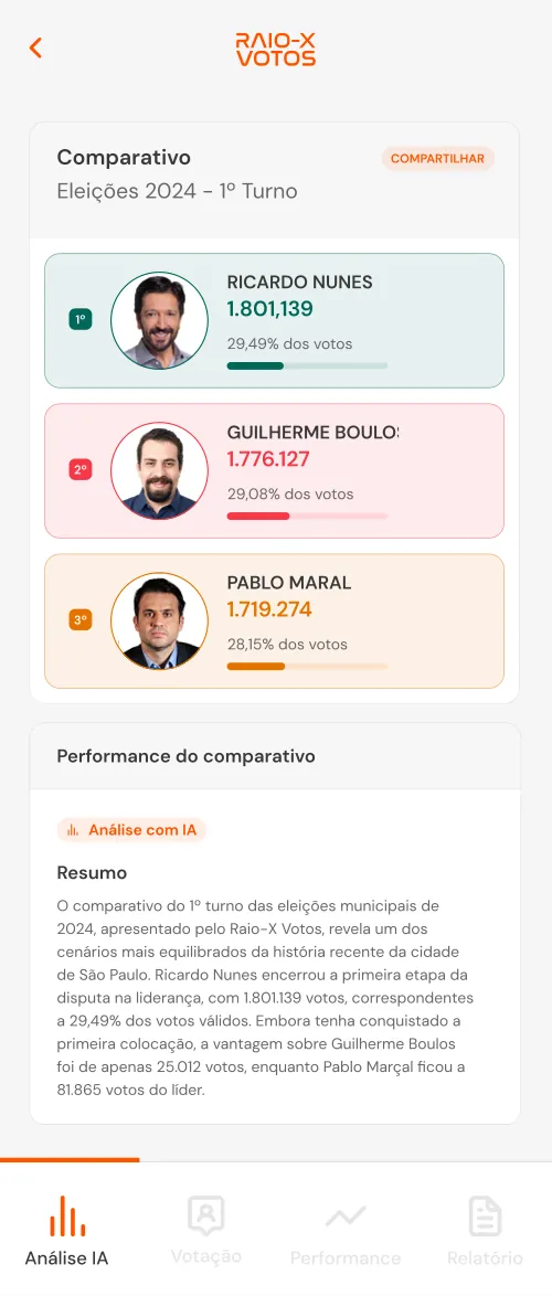 Comparativo de candidatos lado a lado por votos e percentual.