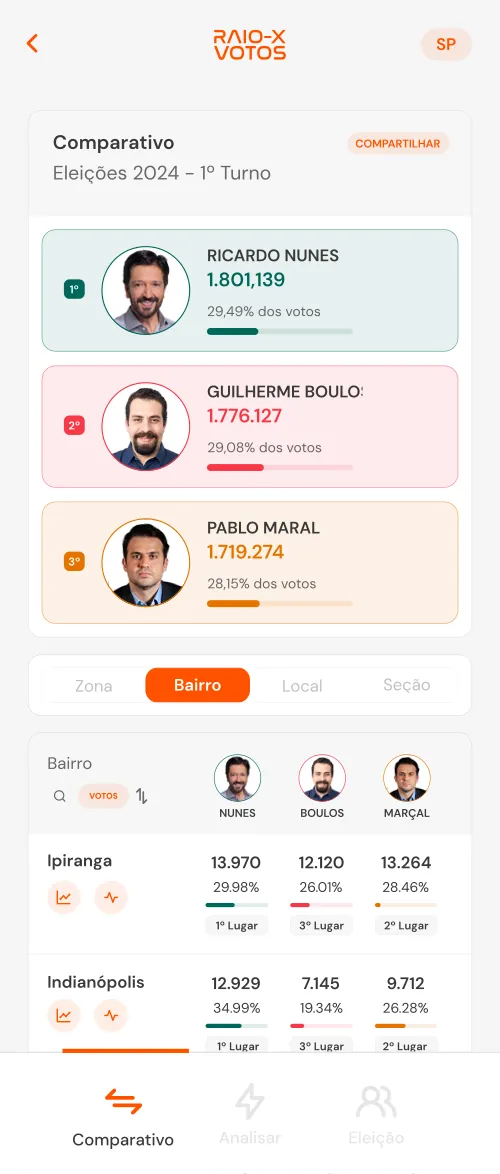 Comparativo direto entre candidatos.