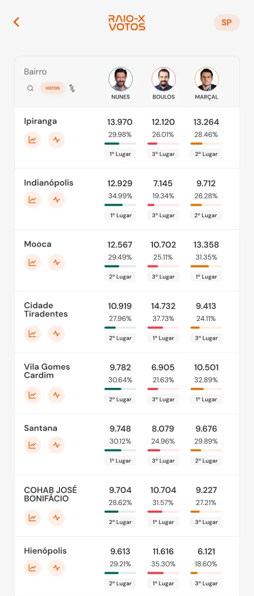 Comparativo por bairro entre três candidatos.