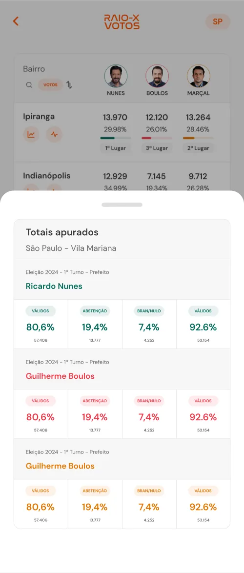 Comparativo por bairro com os totais apurados.