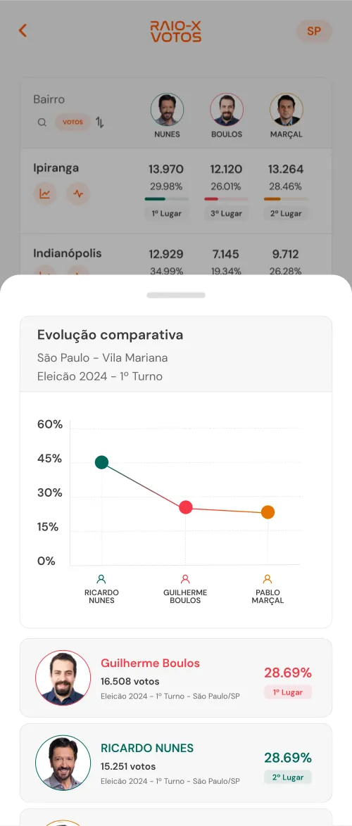 Comparativo por bairro com a evolução comparativa.